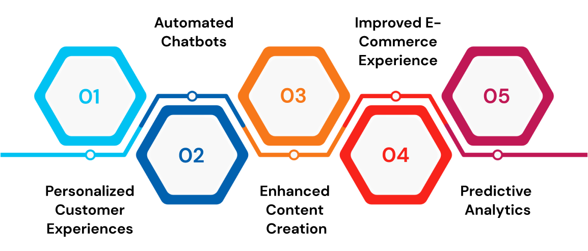Enhance Business Revenue With LLaMA 2