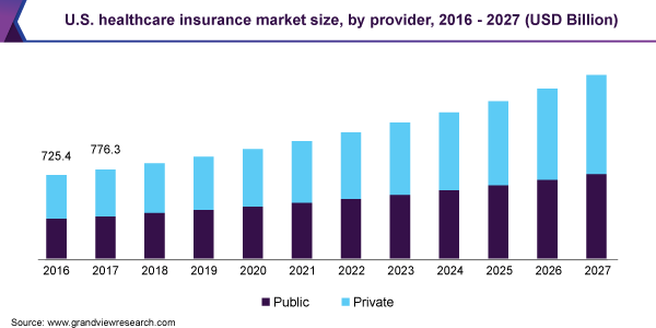 us-healthcare-insurance-market-size